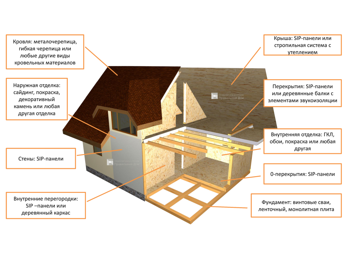 Индивидуальное проектирование домов и коттеджей с использованием SIP (СИП) технологии